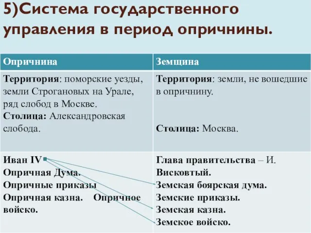 5)Система государственного управления в период опричнины.