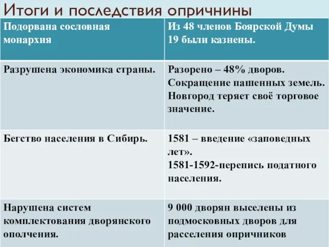 Итоги и последствия опричнины