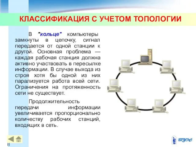 КЛАССИФИКАЦИЯ С УЧЕТОМ ТОПОЛОГИИ В "кольце" компьютеры замкнуты в цепочку, сигнал