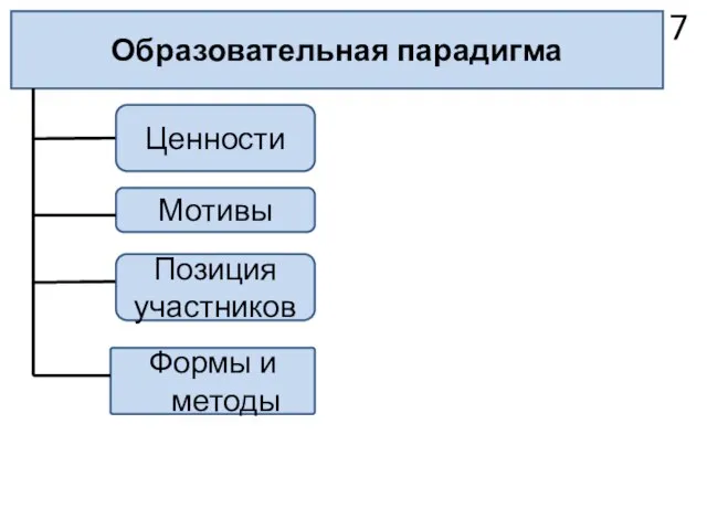 Мотивы Позиция участников Ценности Формы и методы Образовательная парадигма