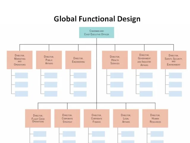 Global Functional Design