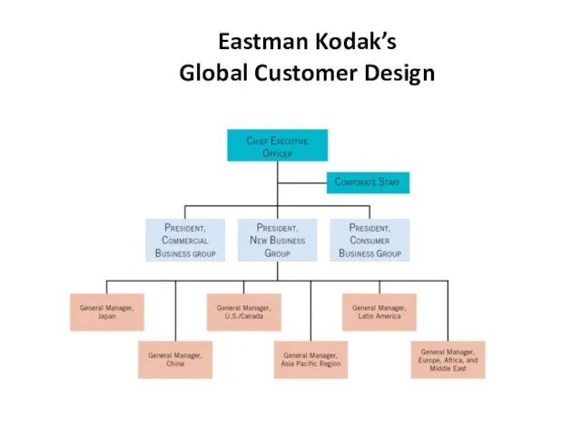 Eastman Kodak’s Global Customer Design