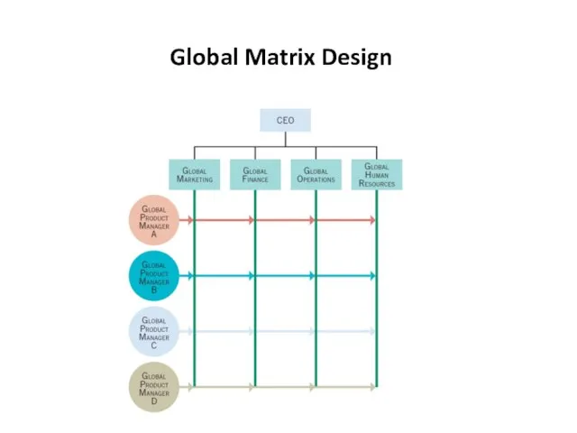 Global Matrix Design