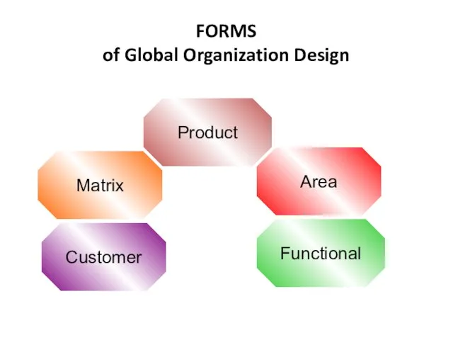 FORMS of Global Organization Design Product Area Functional Customer Matrix