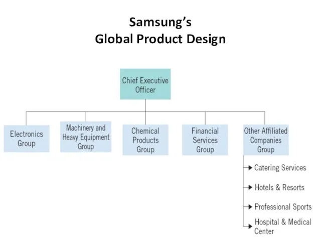 Samsung’s Global Product Design
