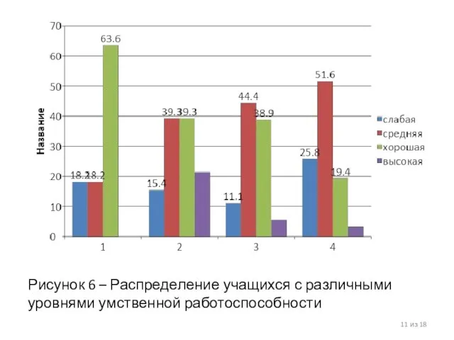 Рисунок 6 – Распределение учащихся с различными уровнями умственной работоспособности из 18