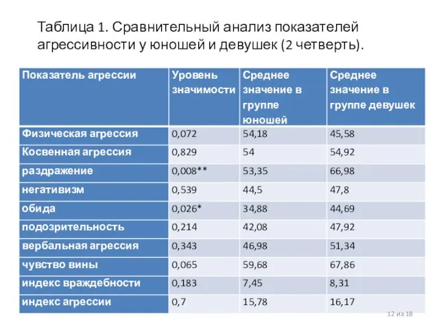 из 18 Таблица 1. Сравнительный анализ показателей агрессивности у юношей и девушек (2 четверть).