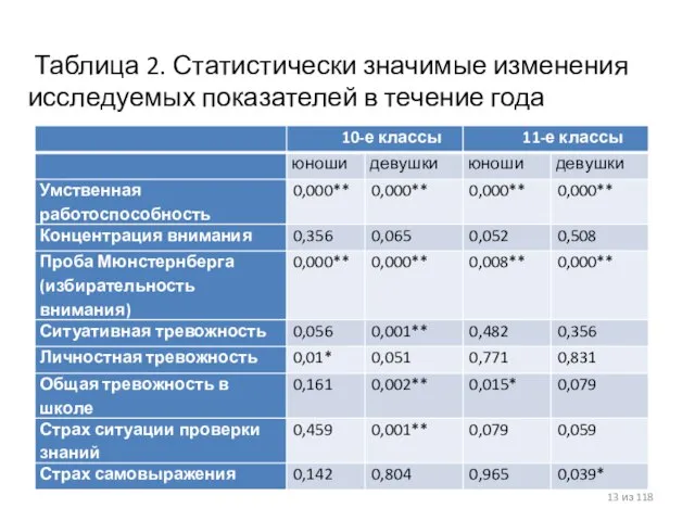 из 118 Таблица 2. Статистически значимые изменения исследуемых показателей в течение года