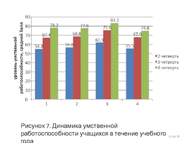 из 18 Рисунок 7. Динамика умственной работоспособности учащихся в течение учебного года