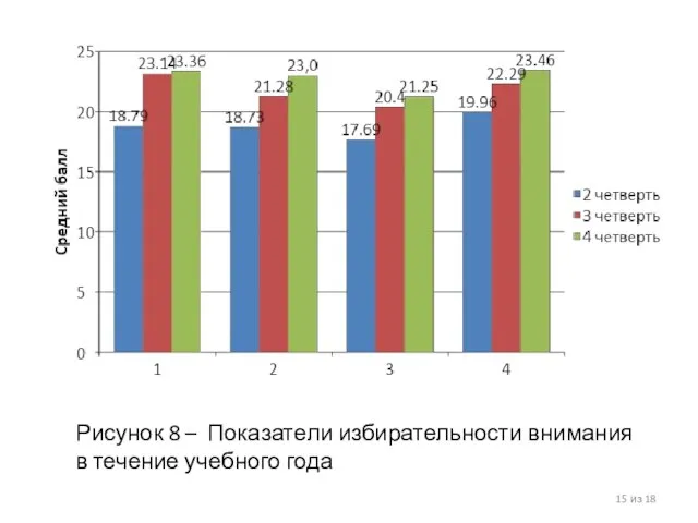 из 18 Рисунок 8 – Показатели избирательности внимания в течение учебного года