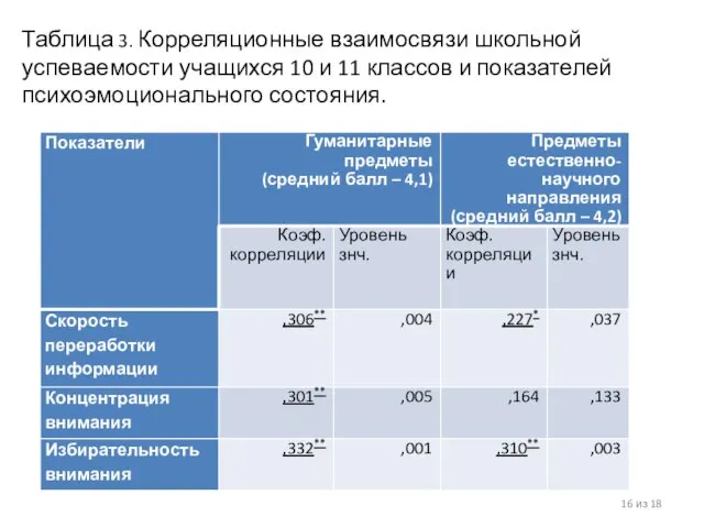 из 18 Таблица 3. Корреляционные взаимосвязи школьной успеваемости учащихся 10 и