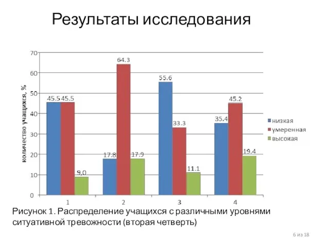 из 18 Рисунок 1. Распределение учащихся с различными уровнями ситуативной тревожности (вторая четверть) Результаты исследования