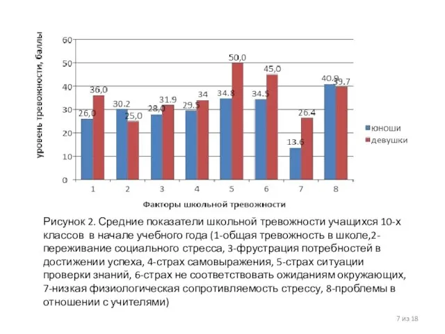 из 18 Рисунок 2. Средние показатели школьной тревожности учащихся 10-х классов