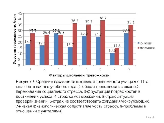 8 из 18 Рисунок 3. Средние показатели школьной тревожности учащихся 11-х