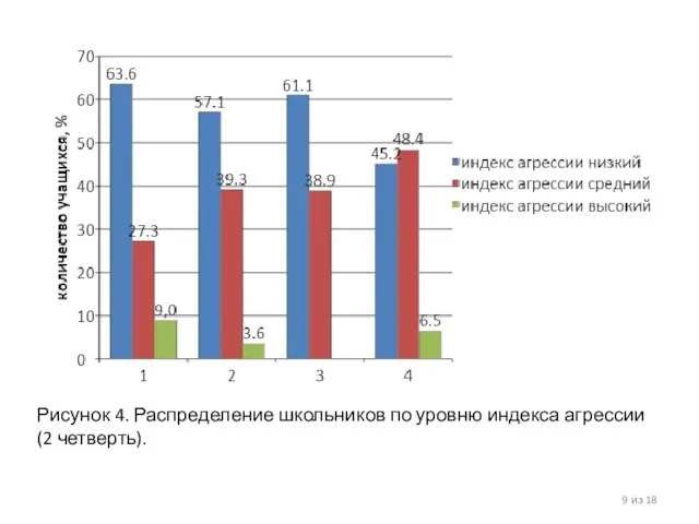 из 18 Рисунок 4. Распределение школьников по уровню индекса агрессии (2 четверть).