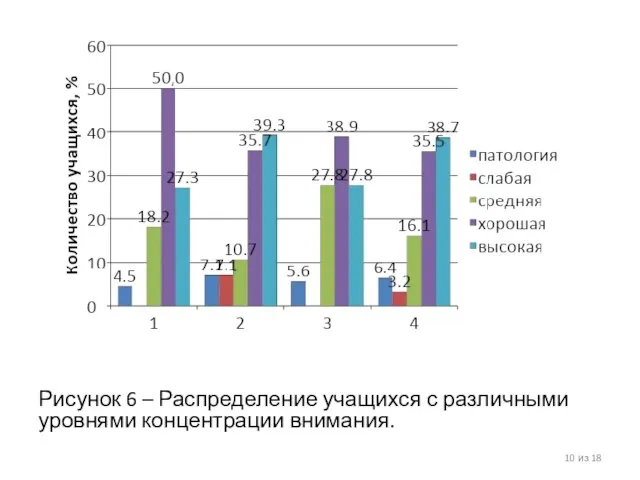 Рисунок 6 – Распределение учащихся с различными уровнями концентрации внимания. 10 из 18