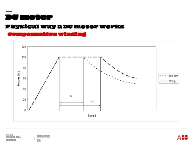 Physical way a DC motor works DC motor July 15, 2020 Slide Compensation winding