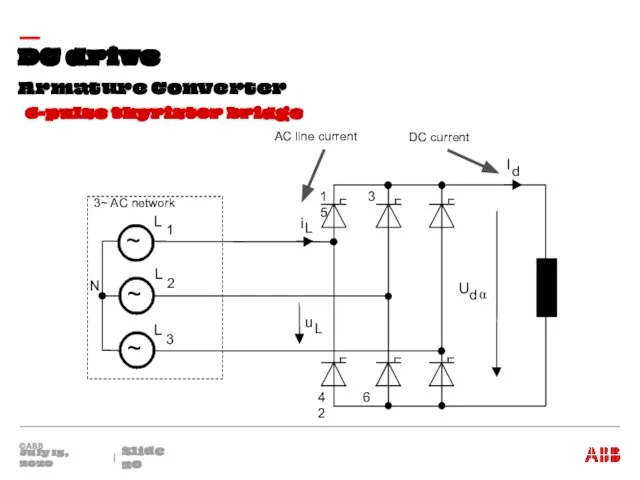 Armature Converter DC drive July 15, 2020 Slide 6-pulse thyristor bridge DC current AC line current