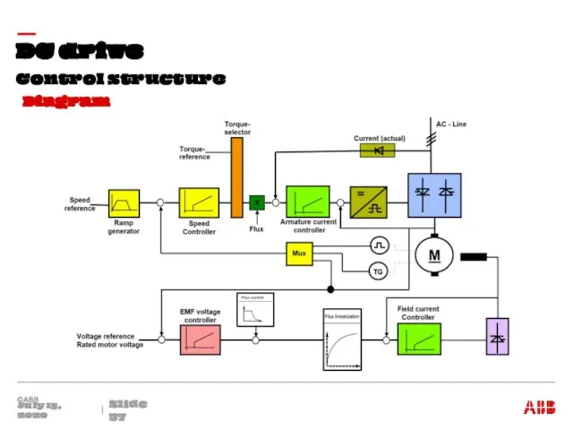 Control structure DC drive July 15, 2020 Slide Diagram