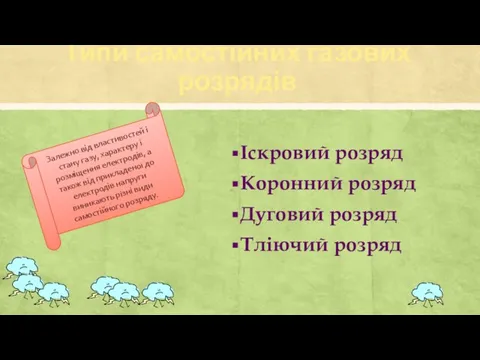 Типи самостійних газових розрядів Іскровий розряд Коронний розряд Дуговий розряд Тліючий