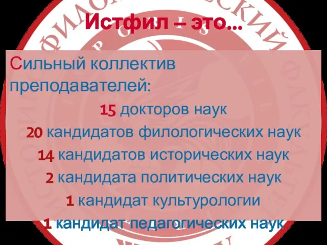 Сильный коллектив преподавателей: 15 докторов наук 20 кандидатов филологических наук 14