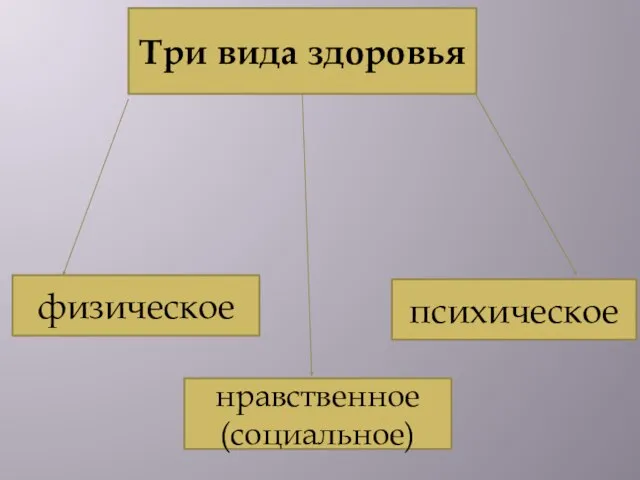 Три вида здоровья физическое нравственное (социальное) психическое