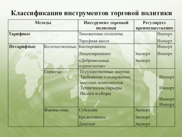 Классификация инструментов торговой политики