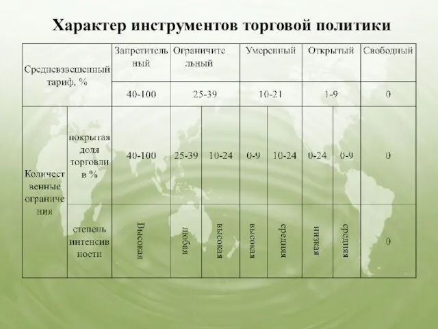 Характер инструментов торговой политики