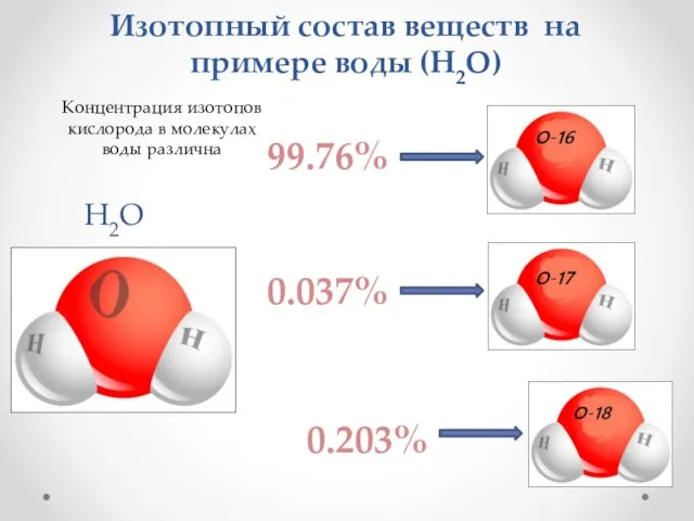 99.76% 0.203% 0.037% Концентрация изотопов кислорода в молекулах воды различна Изотопный