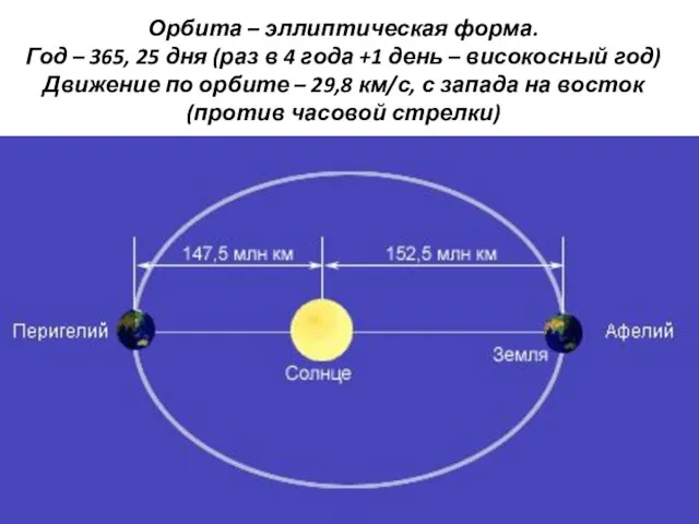 Орбита – эллиптическая форма. Год – 365, 25 дня (раз в