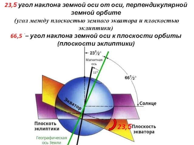 23,5֯ угол наклона земной оси от оси, перпендикулярной земной орбите (угол