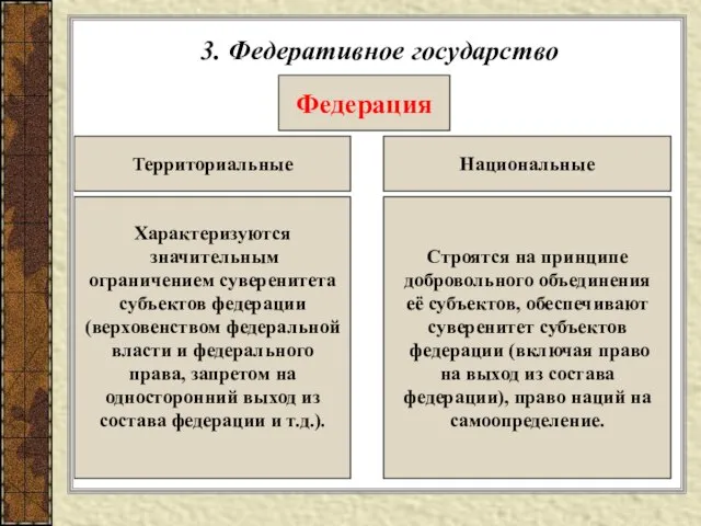 3. Федеративное государство Федерация Территориальные Национальные Характеризуются значительным ограничением суверенитета субъектов