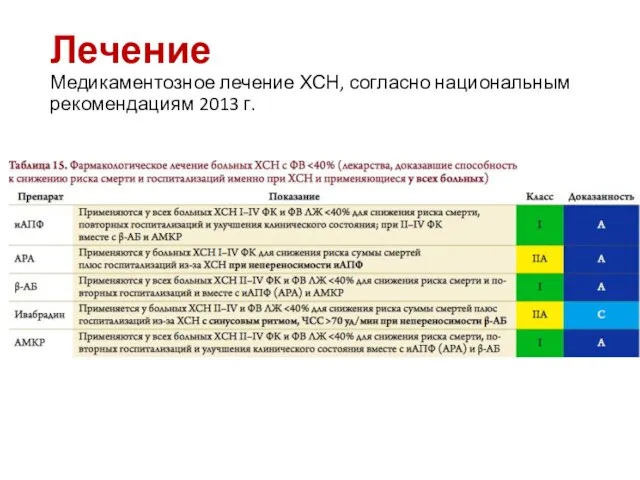 Лечение Медикаментозное лечение ХСН, согласно национальным рекомендациям 2013 г.