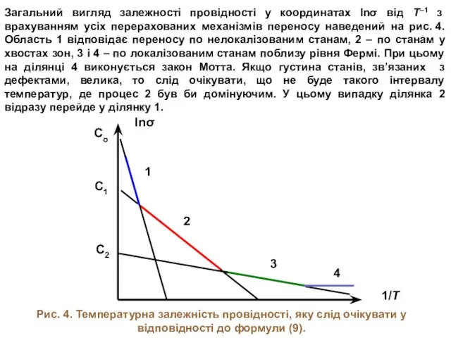 Загальний вигляд залежності провідності у координатах lnσ від Т–1 з врахуванням