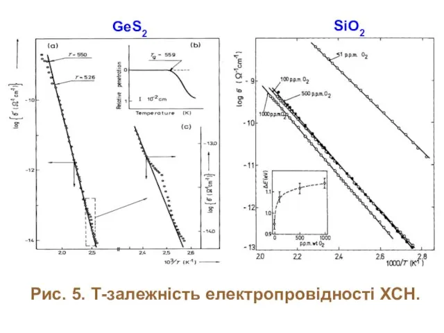 Рис. 5. Т-залежність електропровідності ХСН. GeS2 SiO2
