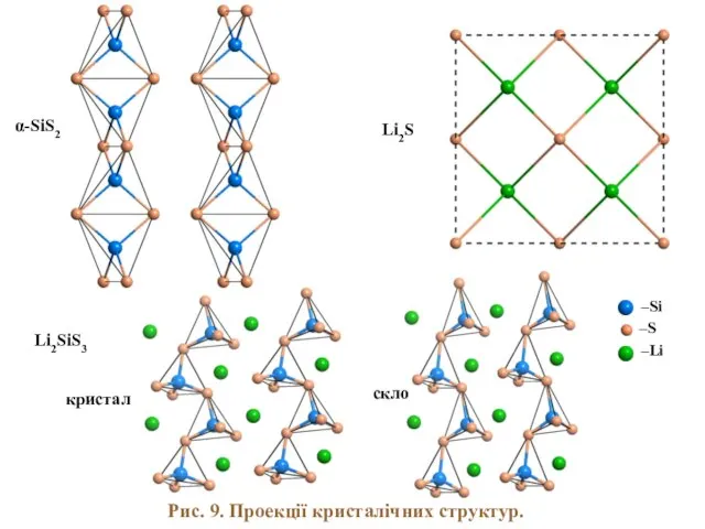 Li2S Li2SiS3 кристал скло Рис. 9. Проекції кристалічних структур. α-SiS2