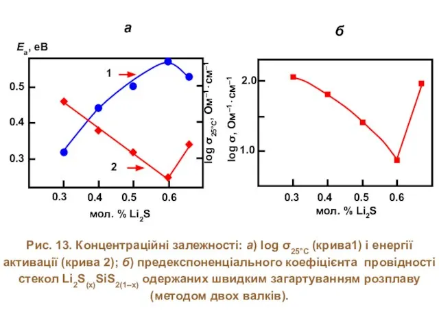 Рис. 13. Концентраційні залежності: а) log σ25°C (крива1) і енергії активації