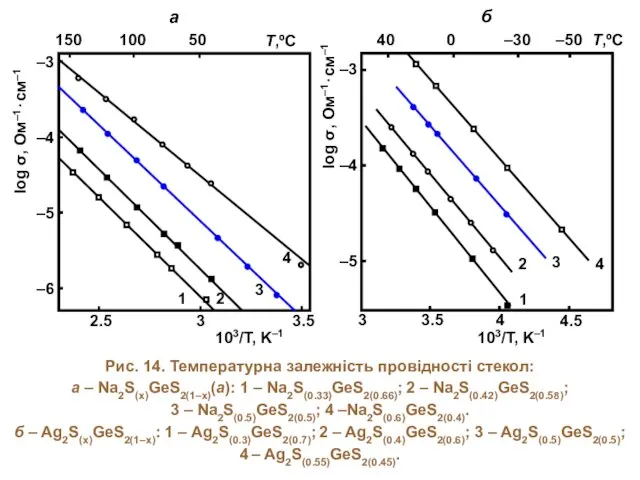 Рис. 14. Температурна залежність провідності стекол: а – Na2S(x)GeS2(1–x)(а): 1 –