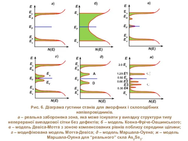 Рис. 6. Діаграма густини станів для аморфних і склоподібних напівпровідників. а