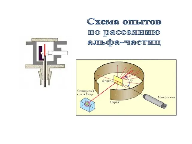 исполнители: Ханс Гейгер и Эрвин Мардсен Схема опытов по рассеянию альфа-частиц