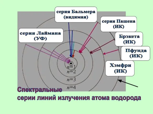 серия Лаймана (УФ) Спектральные серии линий излучения атома водорода