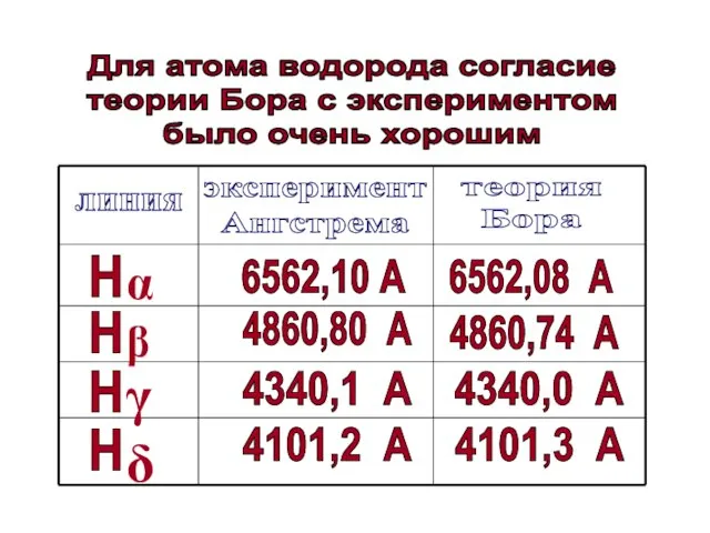 Для атома водорода согласие теории Бора с экспериментом было очень хорошим