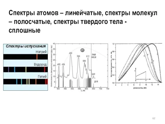 Спектры атомов – линейчатые, спектры молекул – полосчатые, спектры твердого тела - сплошные