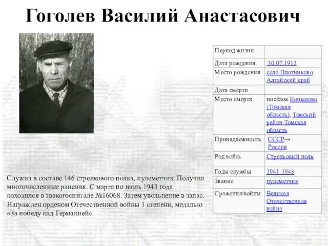 Гоголев Василий Анастасович Служил в составе 146 стрелкового полка, пулеметчик. Получил