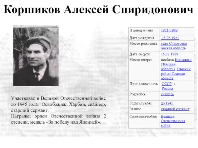 Коршиков Алексей Спиридонович Участвовал в Великой Отечественной войне до 1945 года.