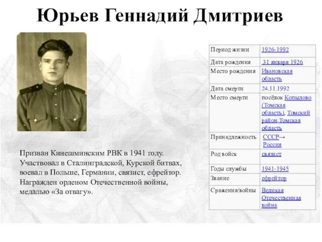 Юрьев Геннадий Дмитриев Призван Кинешминским РВК в 1941 году. Участвовал в