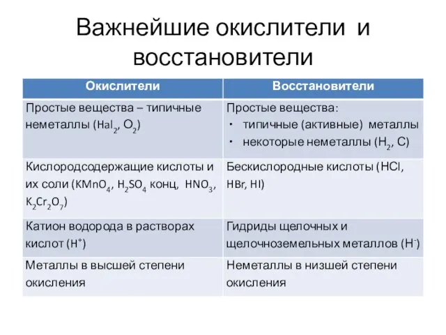 Важнейшие окислители и восстановители