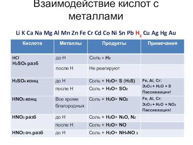 Взаимодействие кислот с металлами Li K Ca Na Mg Al Mn