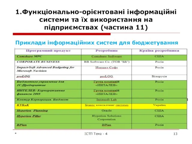 1.Функціонально-орієнтовані інформаційні системи та їх використання на підприємствах (частина 11) Приклади