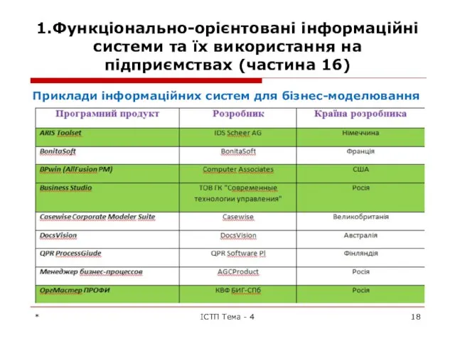 1.Функціонально-орієнтовані інформаційні системи та їх використання на підприємствах (частина 16) Приклади